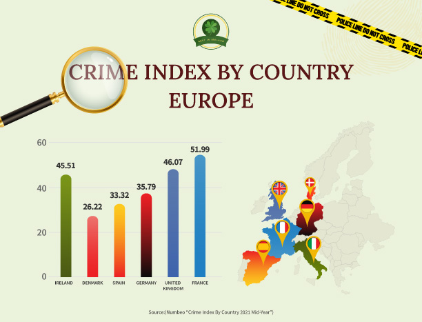 Crime Index by Country, Europe