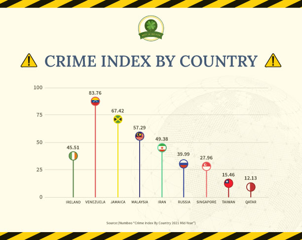 Crime Index by Country