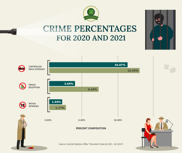 Crime Percentages For 2020 and 2021
