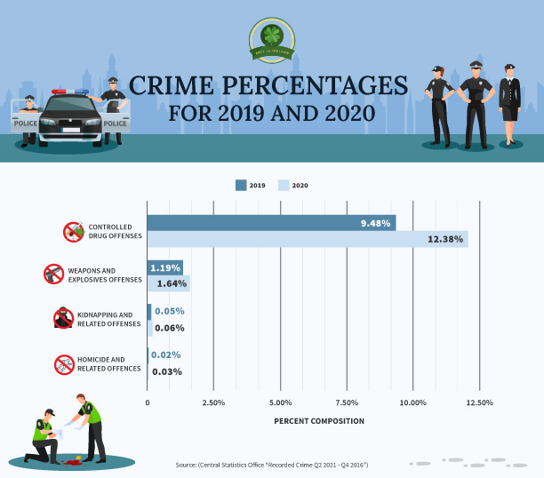 Crime Percentages for 2019 and 2020