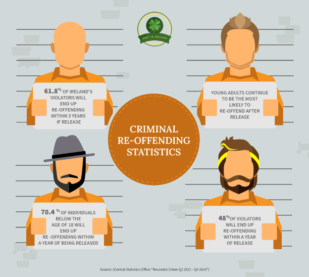 Criminal Re-Offending Statistics
