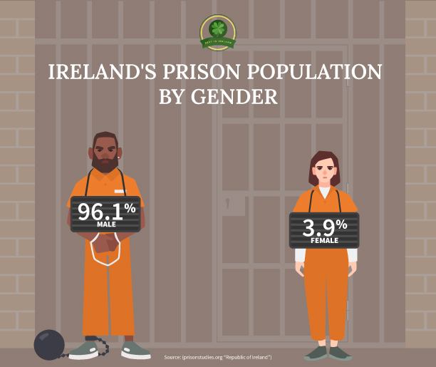 Ireland's Prison Population by Gender