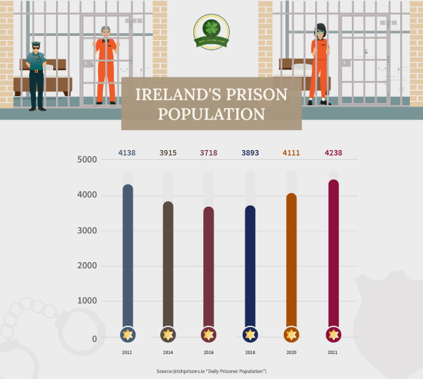Ireland's Prison Population