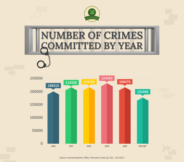 Number of Crimes Committed by Year