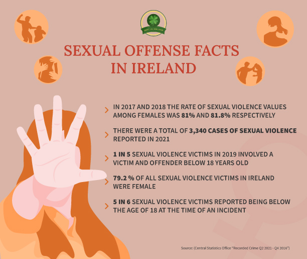Sexual Offense Facts in Ireland