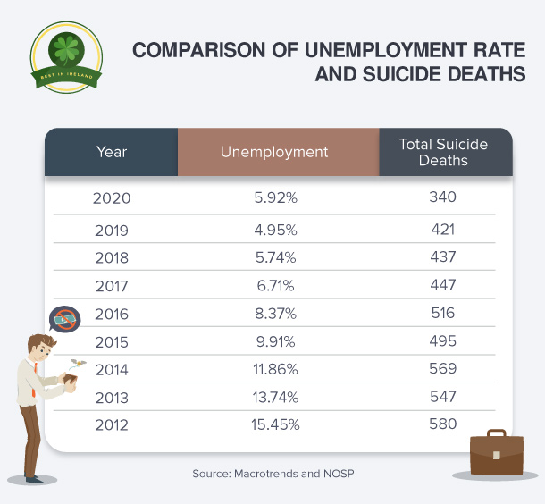 Comparison of Unemployment Rate and Suicide Deaths