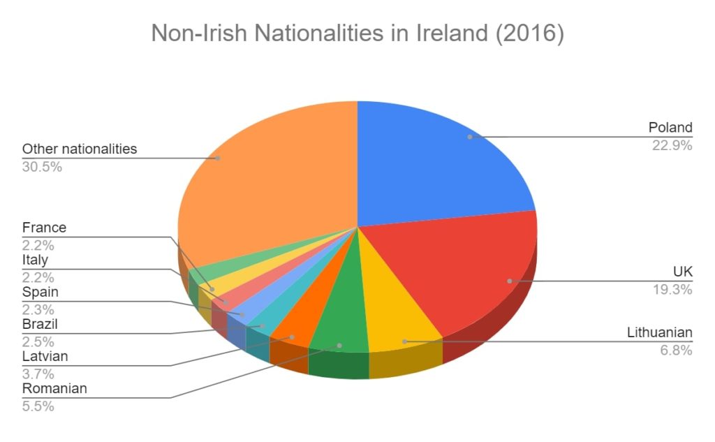 Chart Ireland is a diverse community