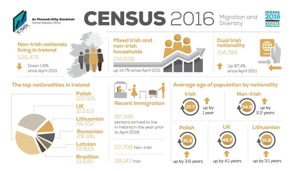 Ireland is a multicultural country
